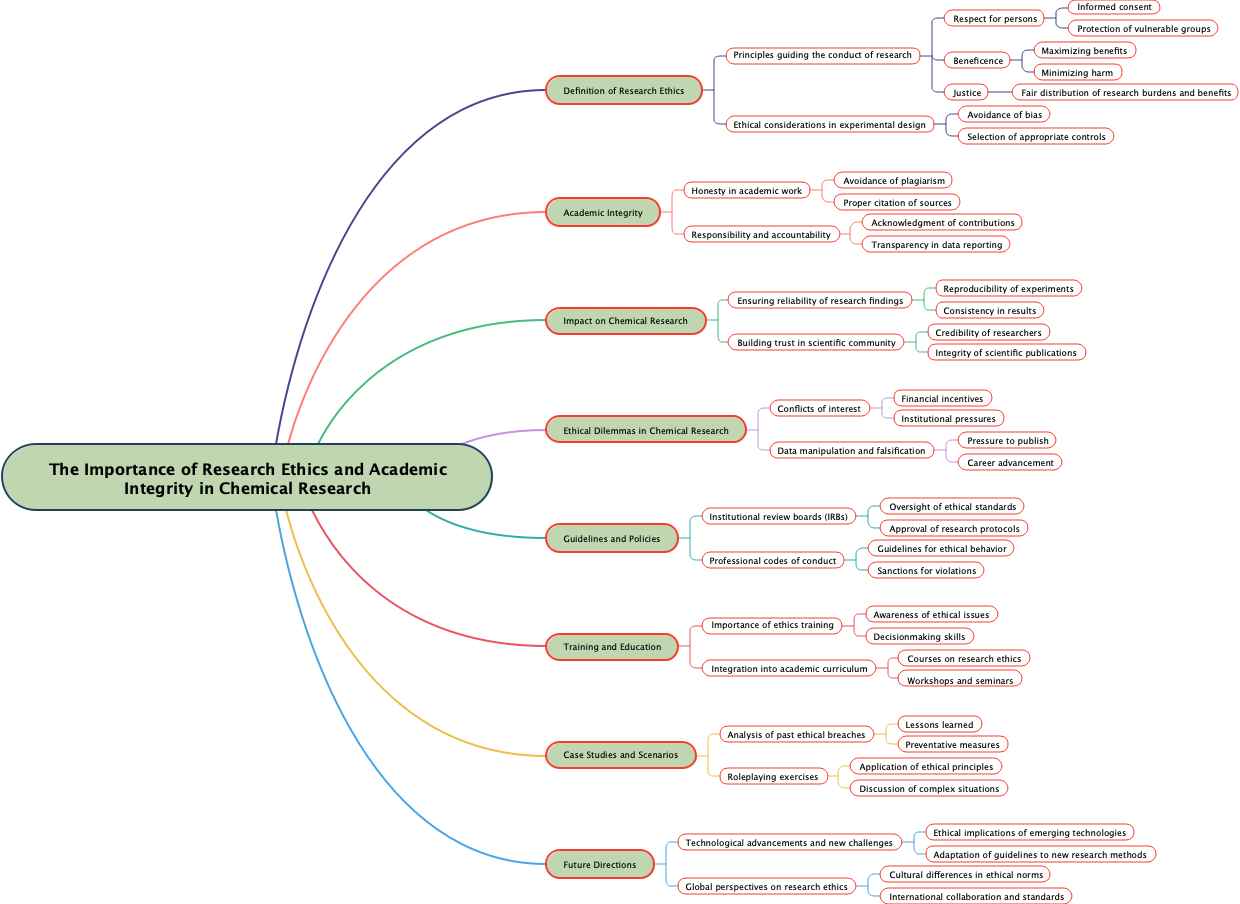 The Importance of Research Ethics and Academic Integrity in Chemical Research