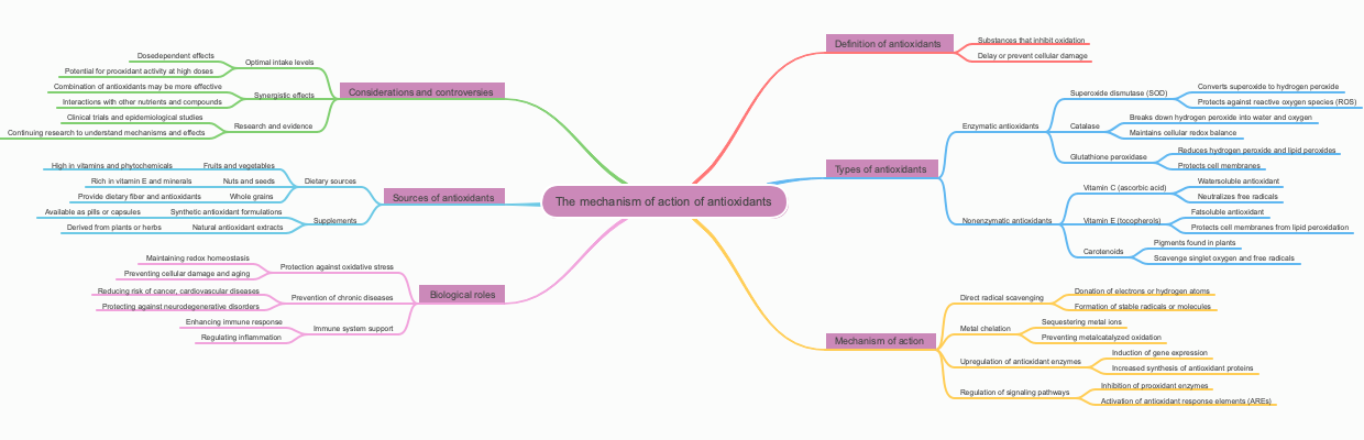 The mechanism of action of antioxidants