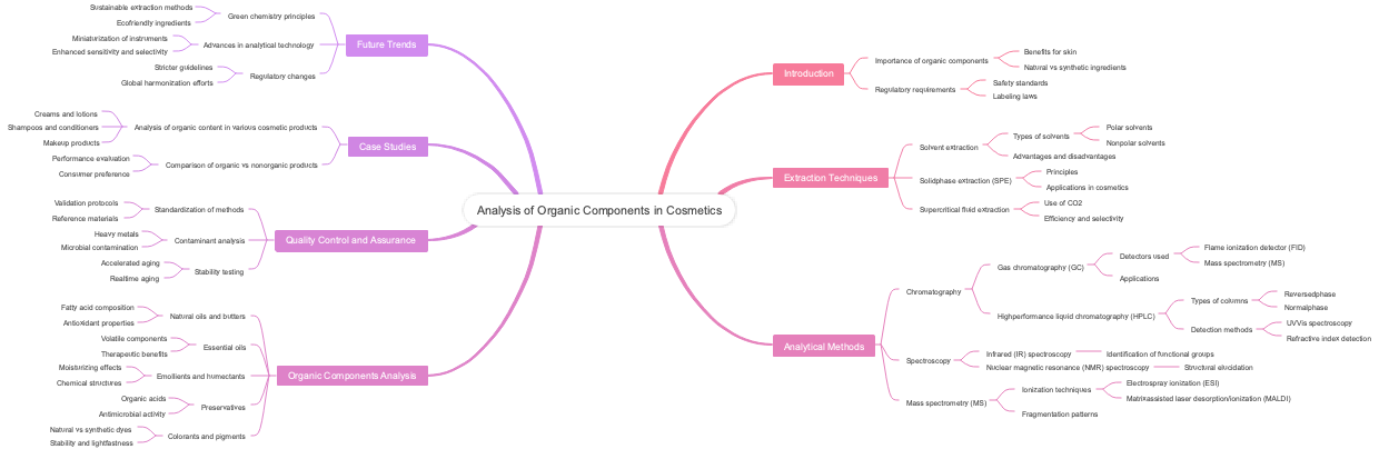 Analysis of Organic Components in Cosmetics