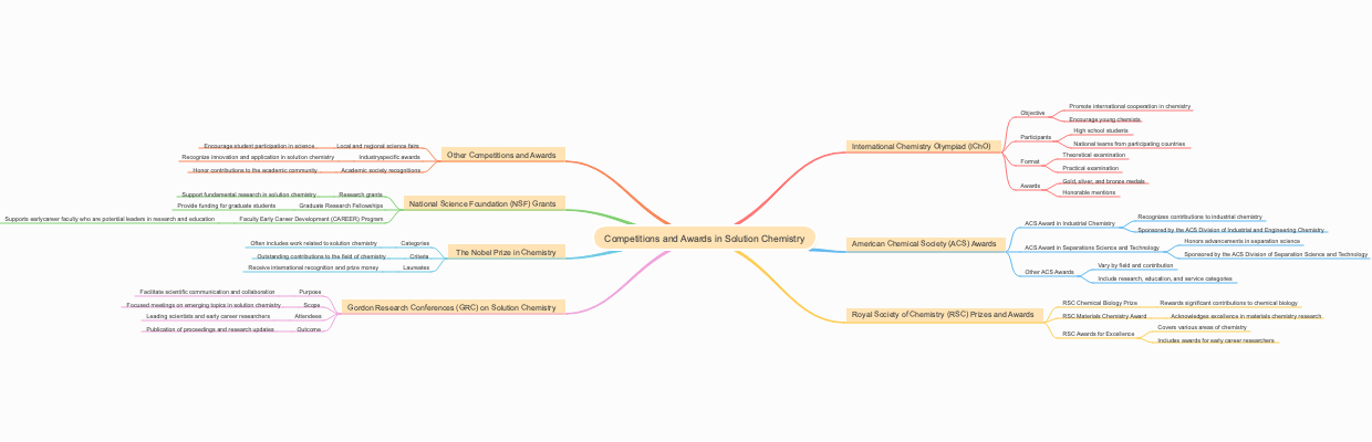 Competitions and Awards in Solution Chemistry