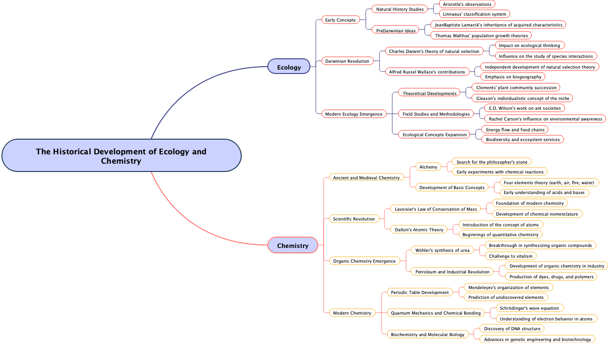 The Historical Development of Ecology and Chemistry