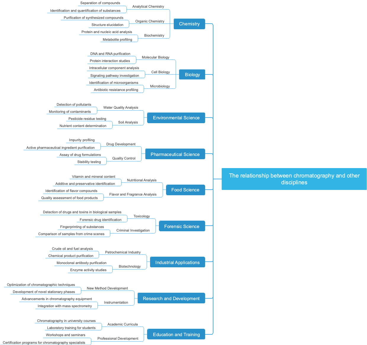 The relationship between chromatography and other disciplines