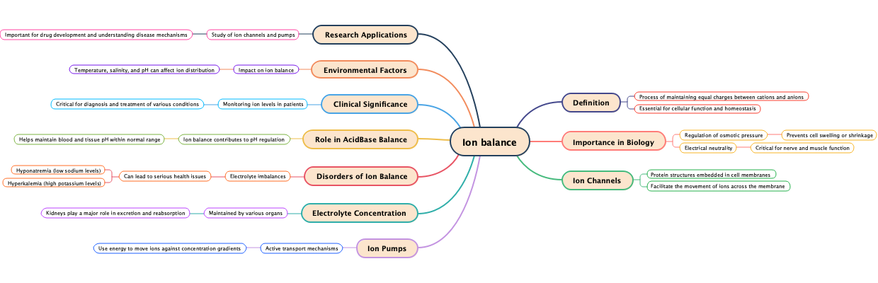 Ion balance