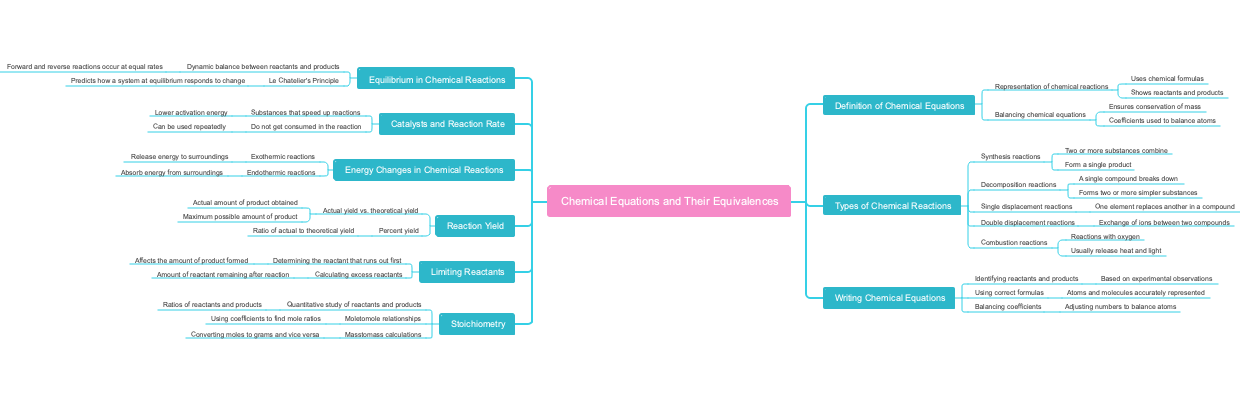 Chemical Equations and Their Equivalences