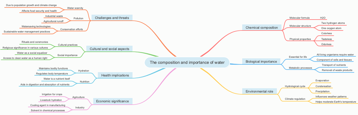 The composition and importance of water