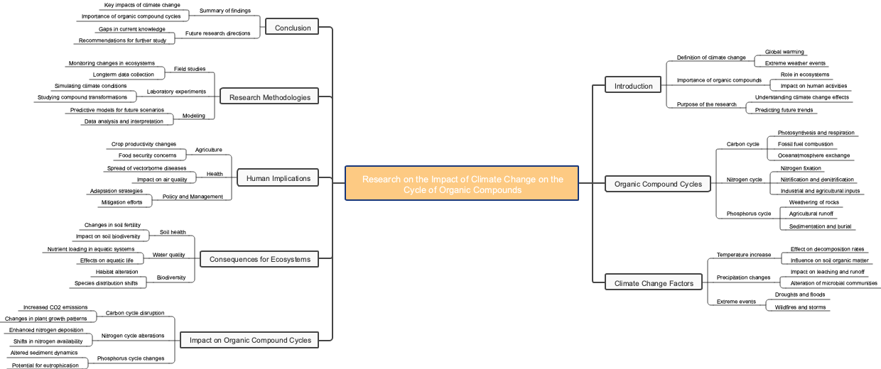 Research on the Impact of Climate Change on the Cycle of Organic Compounds