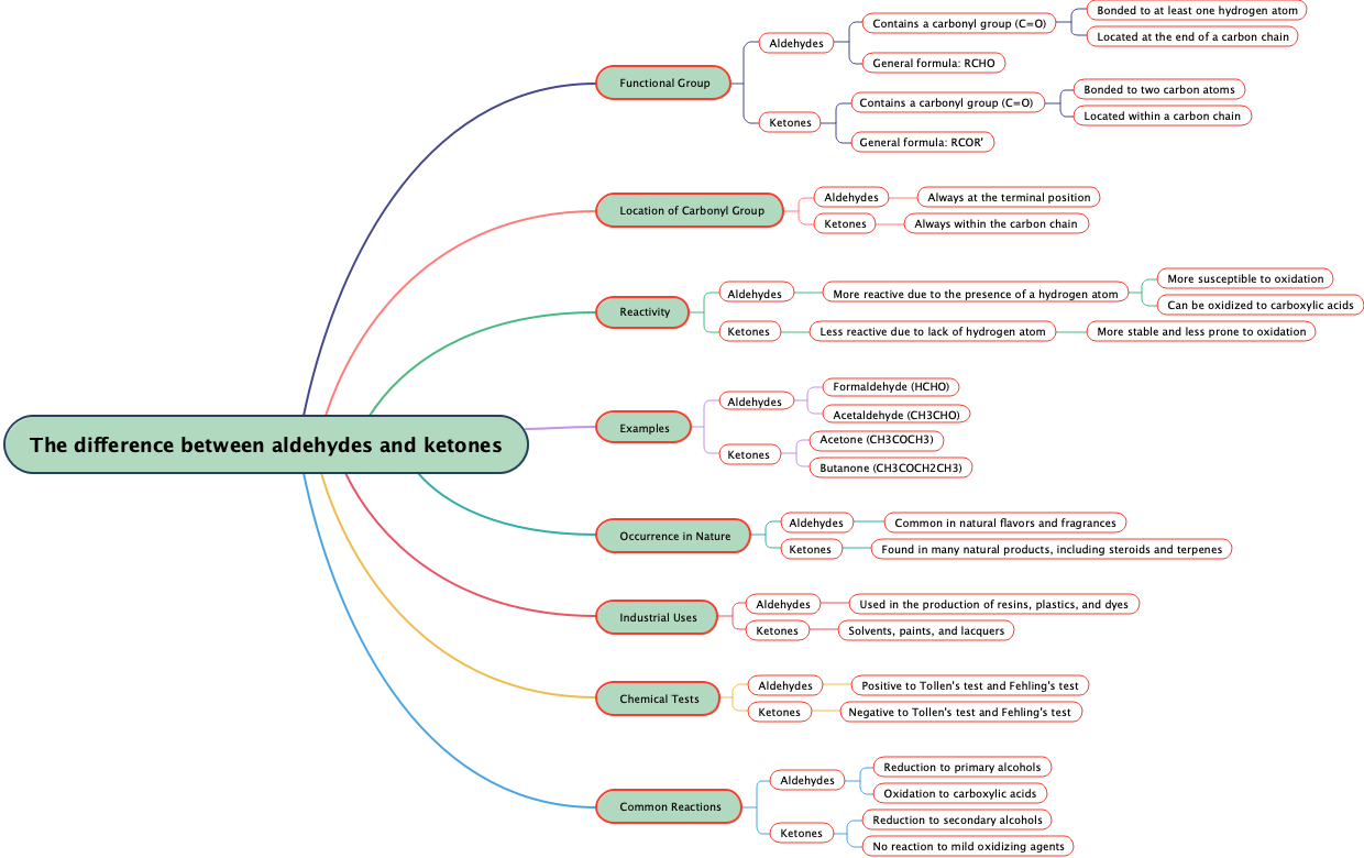 The difference between aldehydes and ketones