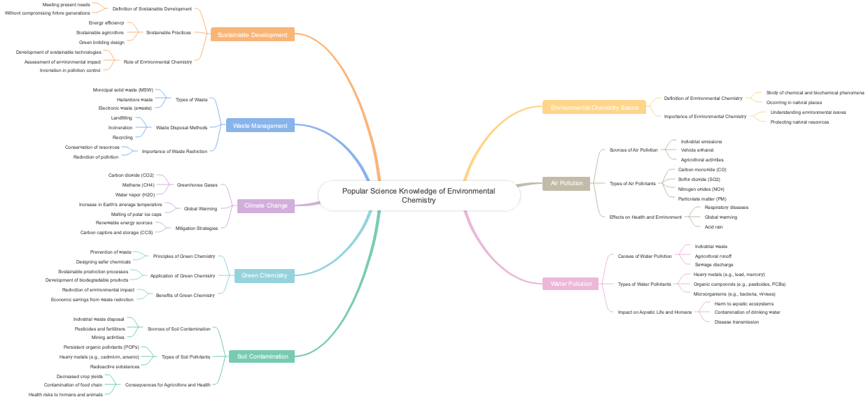 Popular Science Knowledge of Environmental Chemistry