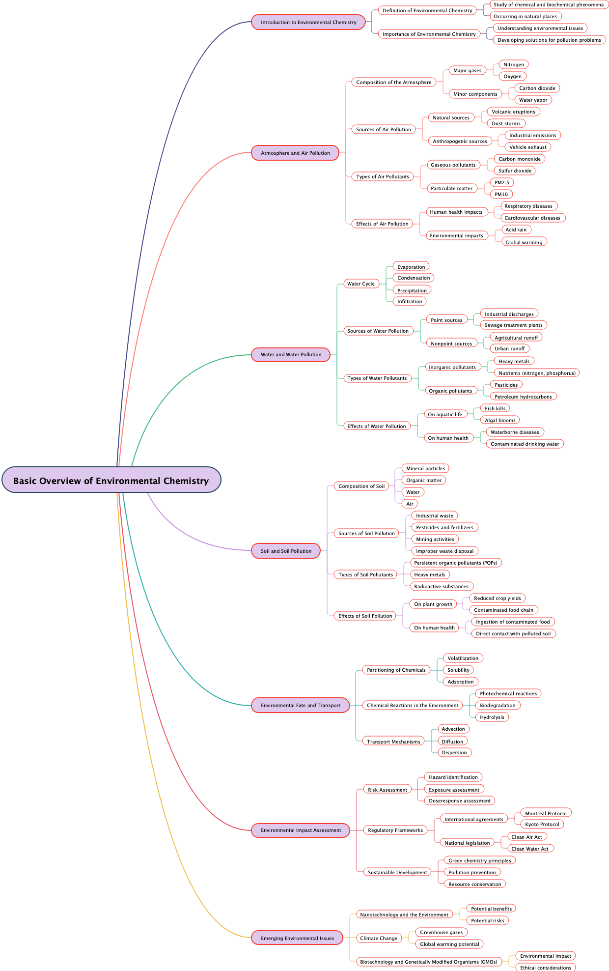 Basic Overview of Environmental Chemistry