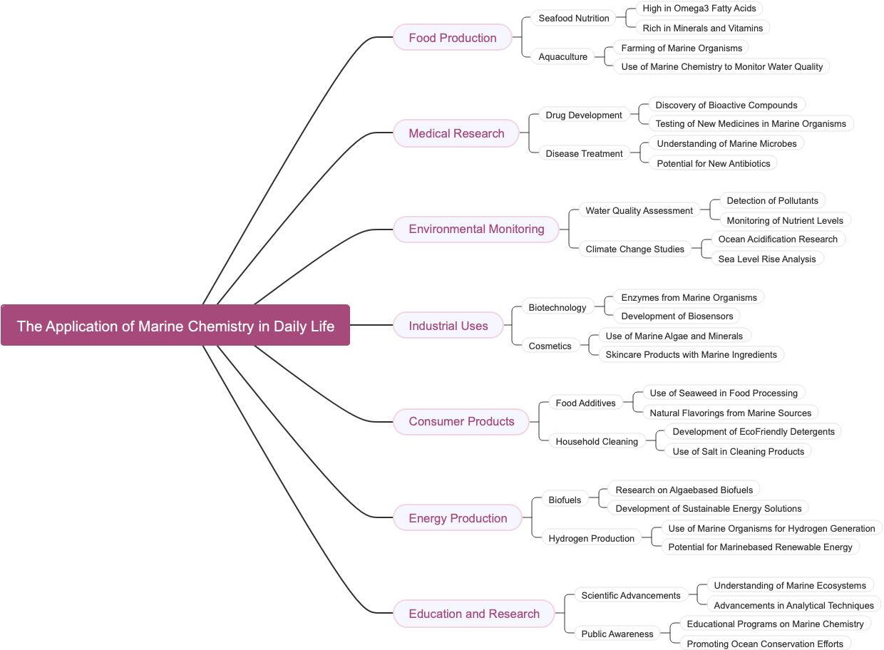 The Application of Marine Chemistry in Daily Life