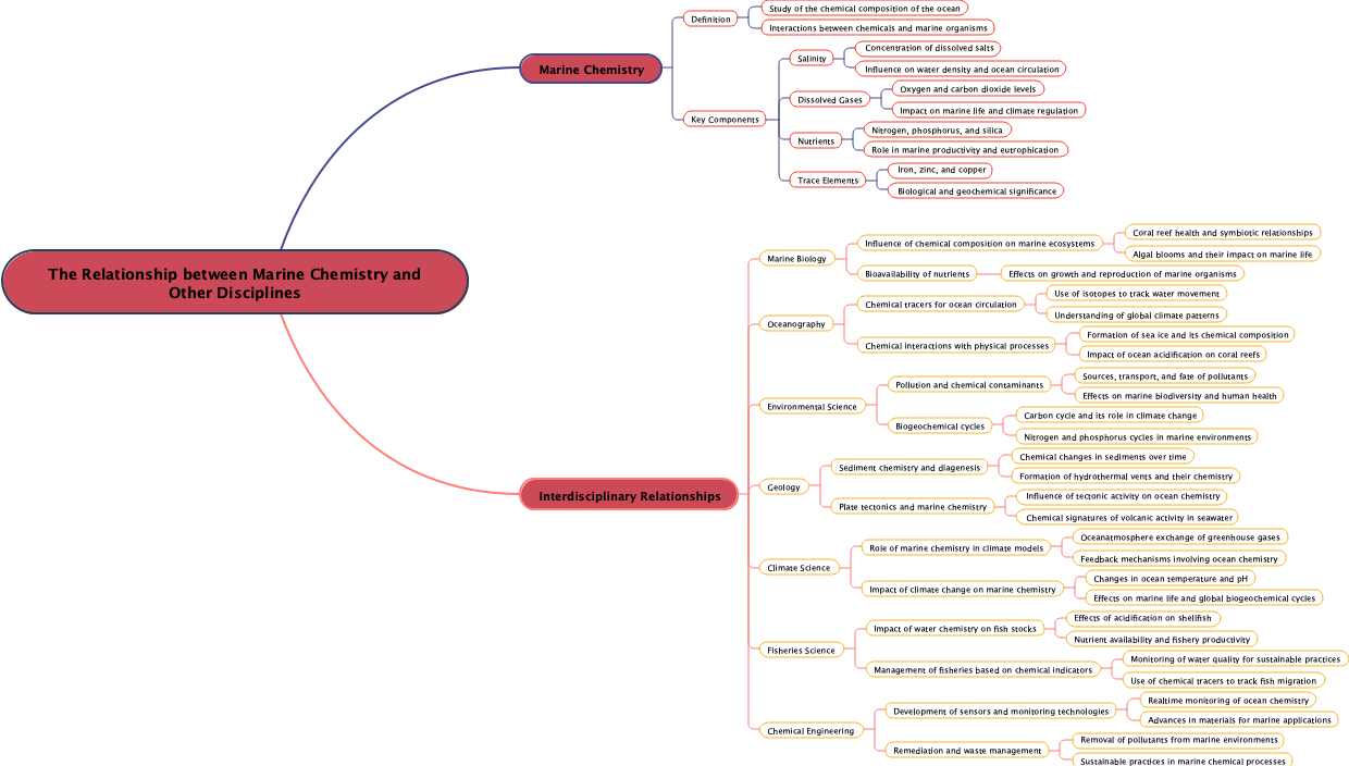 The Relationship between Marine Chemistry and Other Disciplines