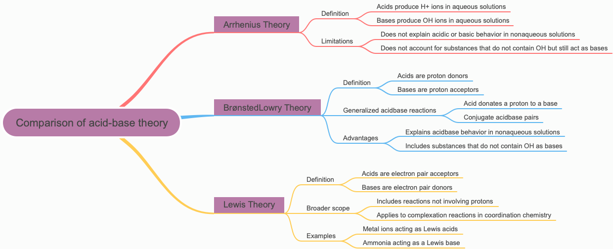 Comparison of acid-base theory