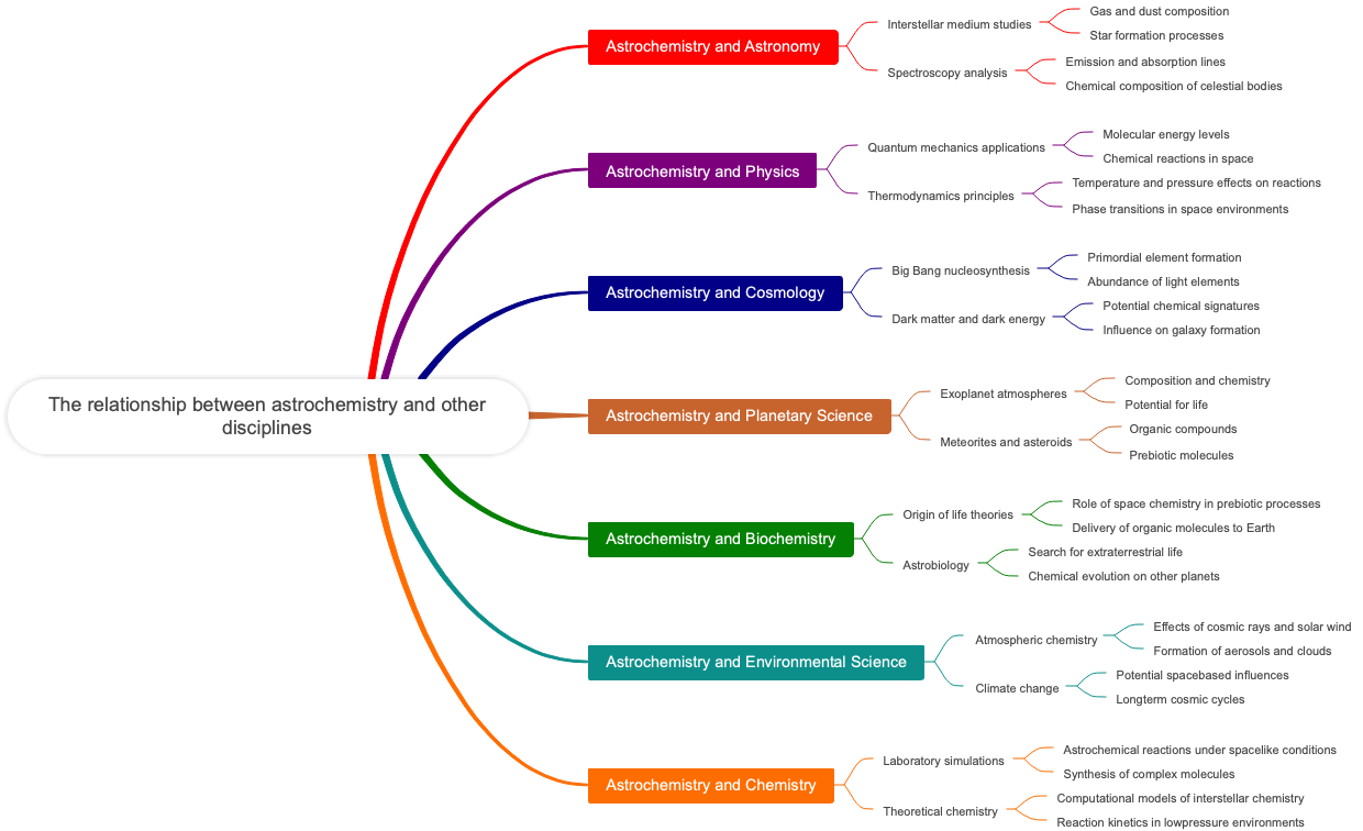 The relationship between astrochemistry and other disciplines