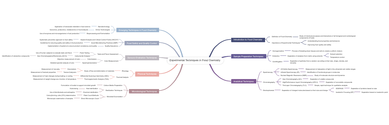 Experimental Techniques in Food Chemistry