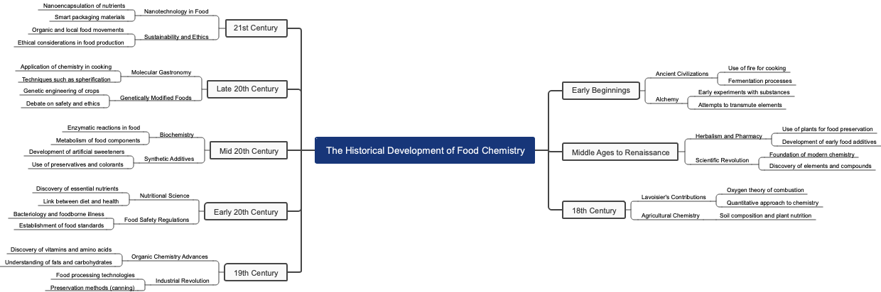 The Historical Development of Food Chemistry