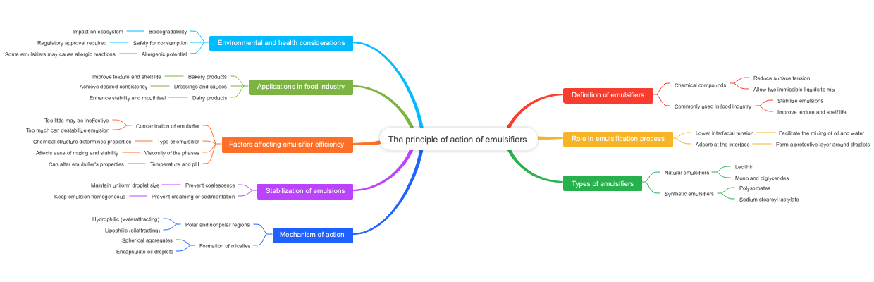 The principle of action of emulsifiers