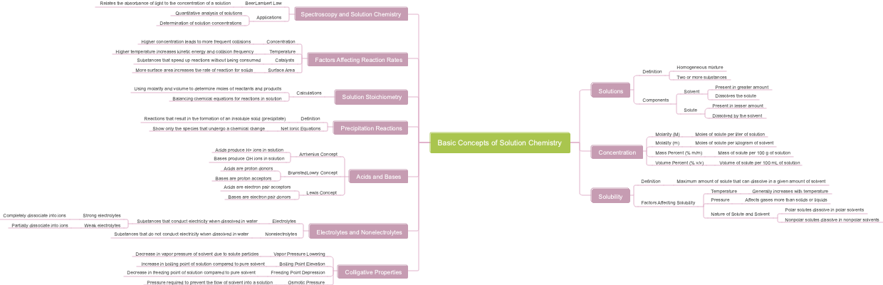 Basic Concepts of Solution Chemistry