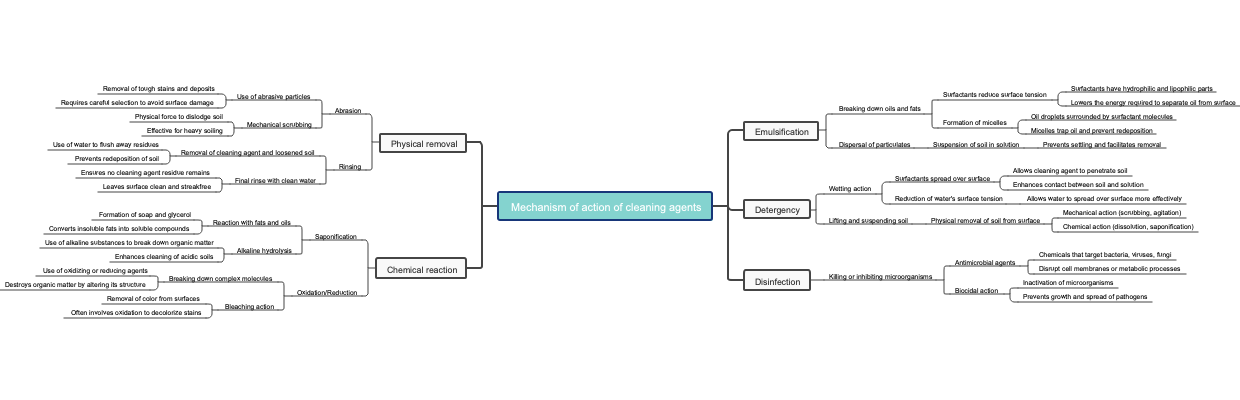 Mechanism of action of cleaning agents