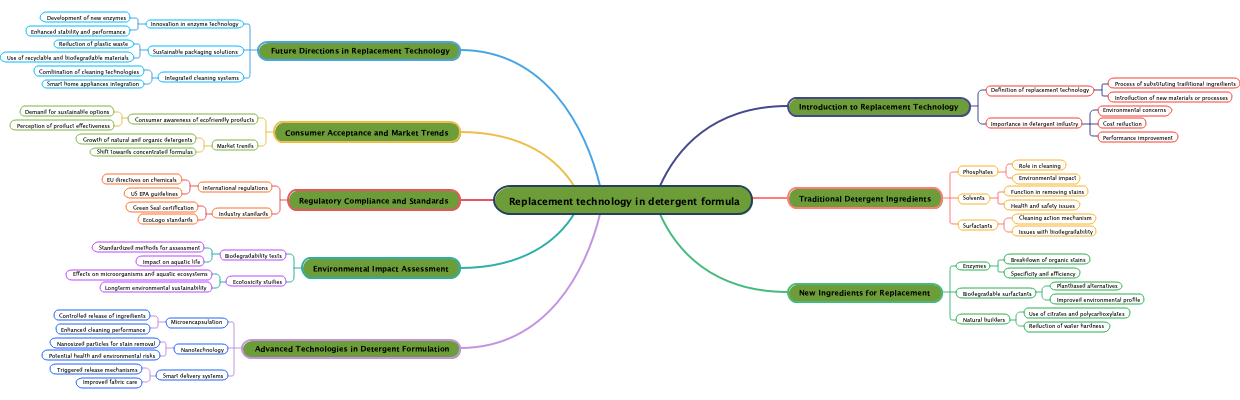 Replacement technology in detergent formula