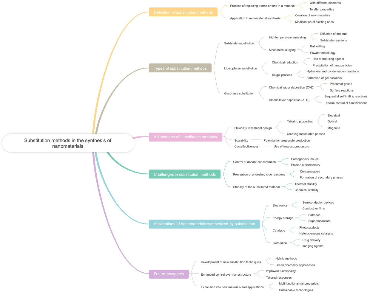 Substitution methods in the synthesis of nanomaterials