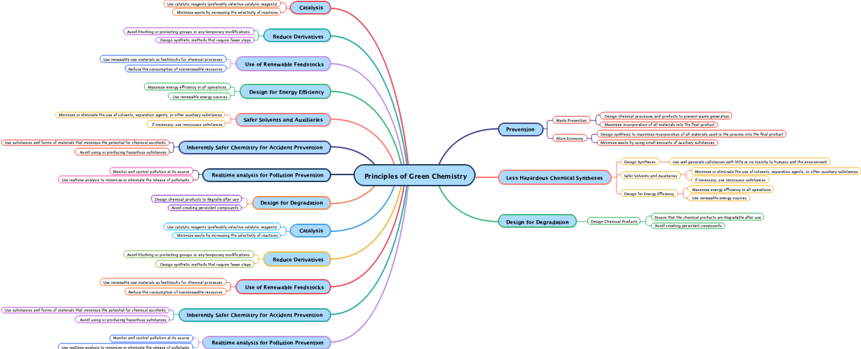 Principles of Green Chemistry