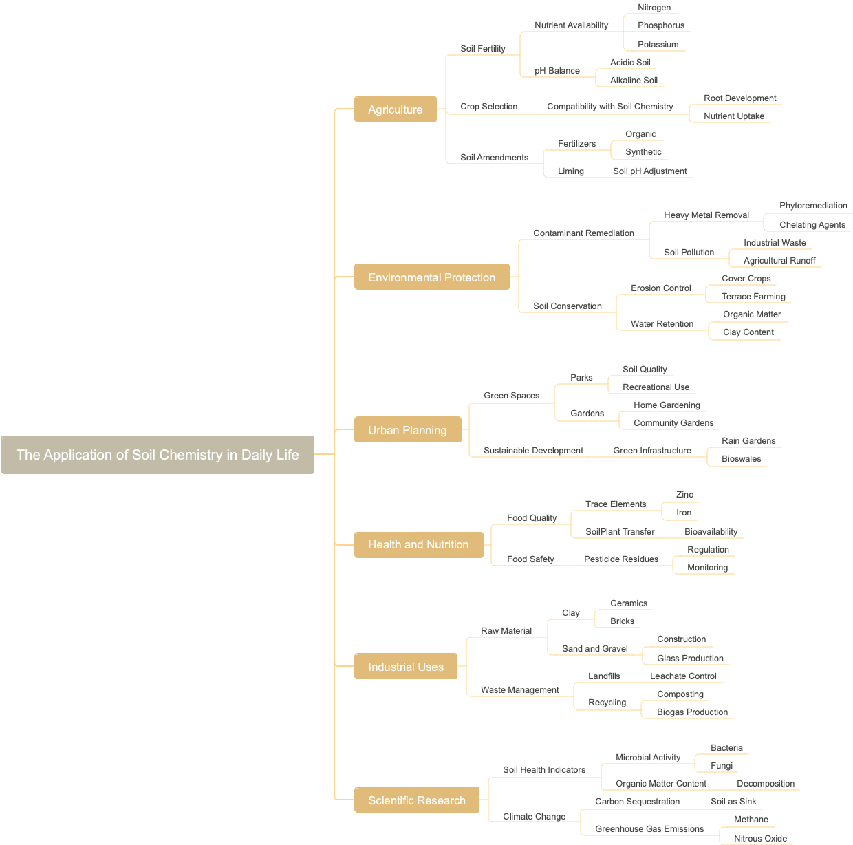 The Application of Soil Chemistry in Daily Life