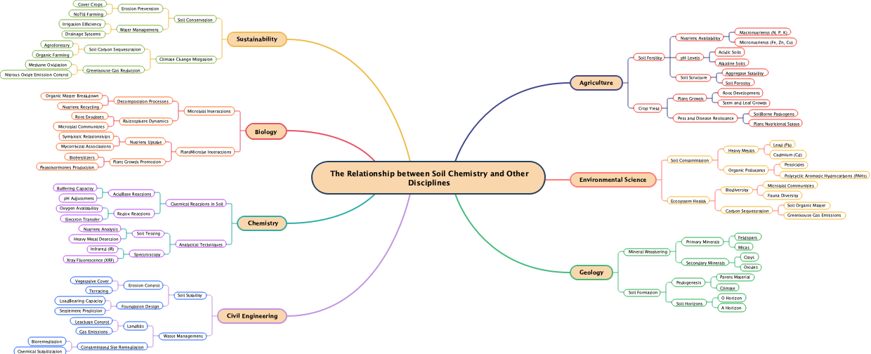 The Relationship between Soil Chemistry and Other Disciplines