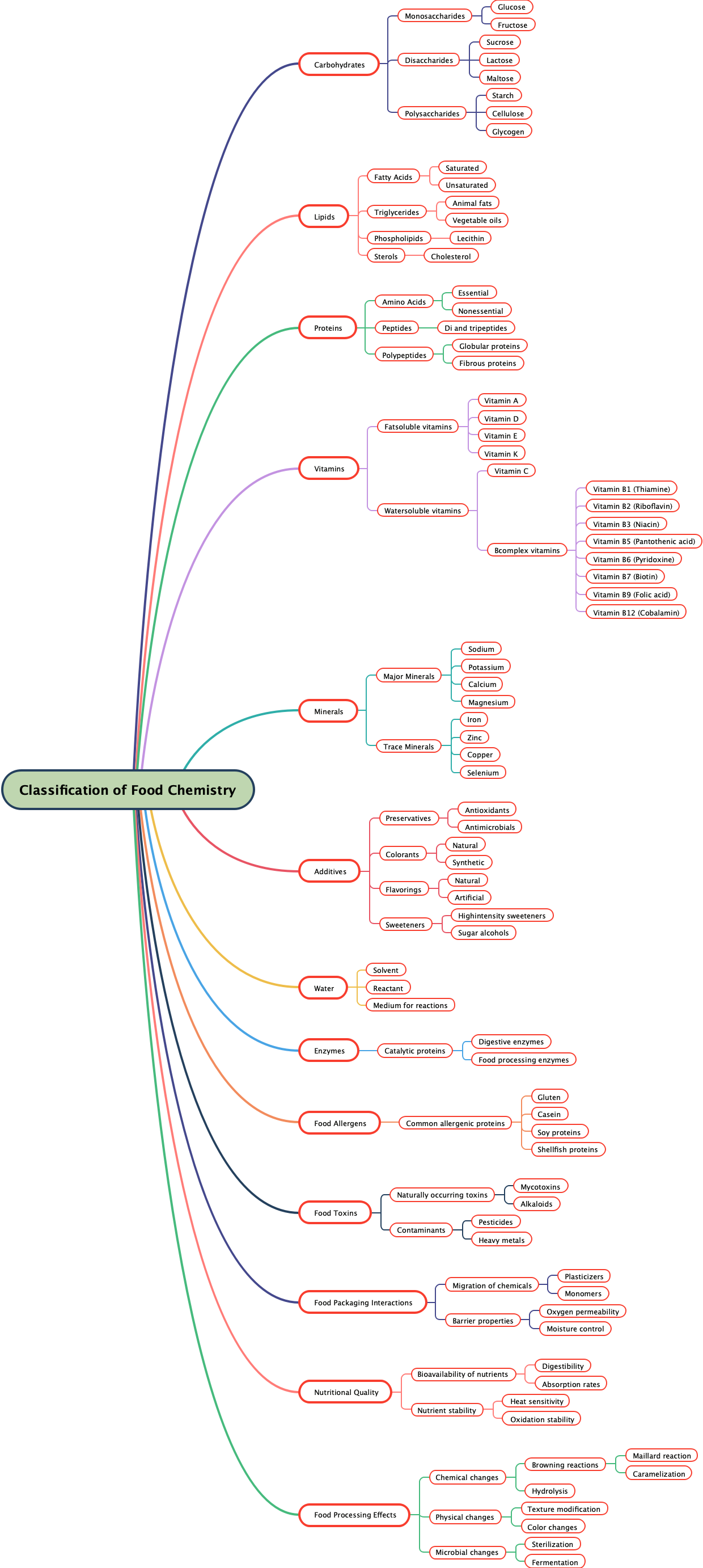 Classification of Food Chemistry