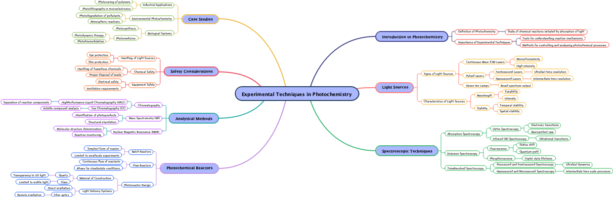 Experimental Techniques in Photochemistry