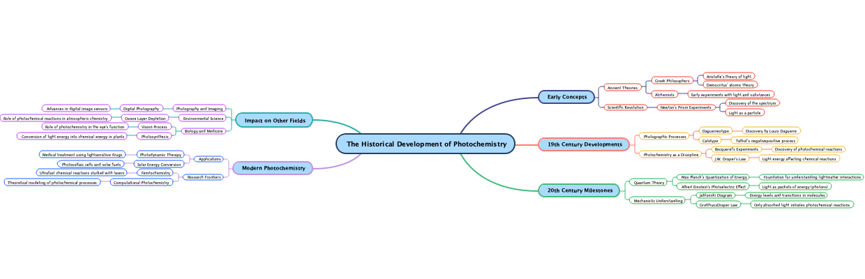 The Historical Development of Photochemistry