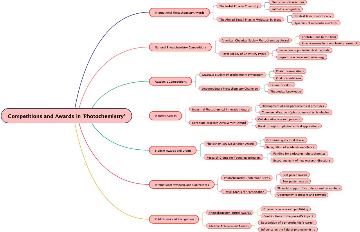 Competitions and Awards in 'Photochemistry'