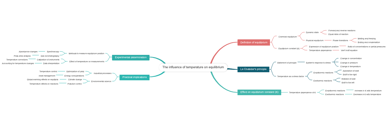 The influence of temperature on equilibrium