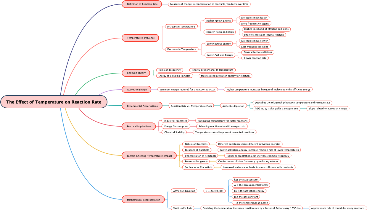 The Effect of Temperature on Reaction Rate