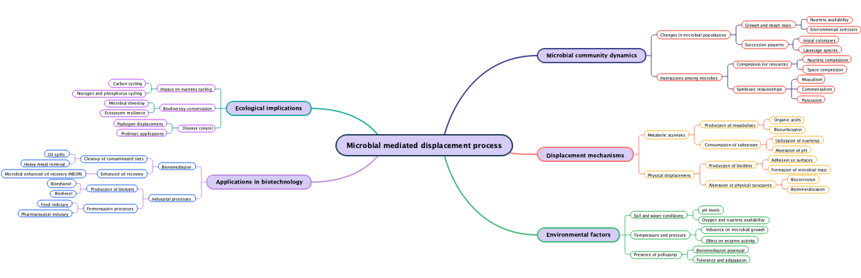 Microbial mediated displacement process