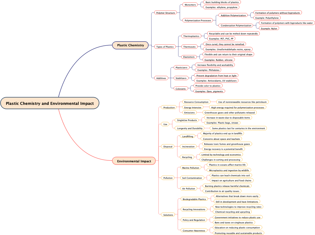 Plastic Chemistry and Environmental Impact