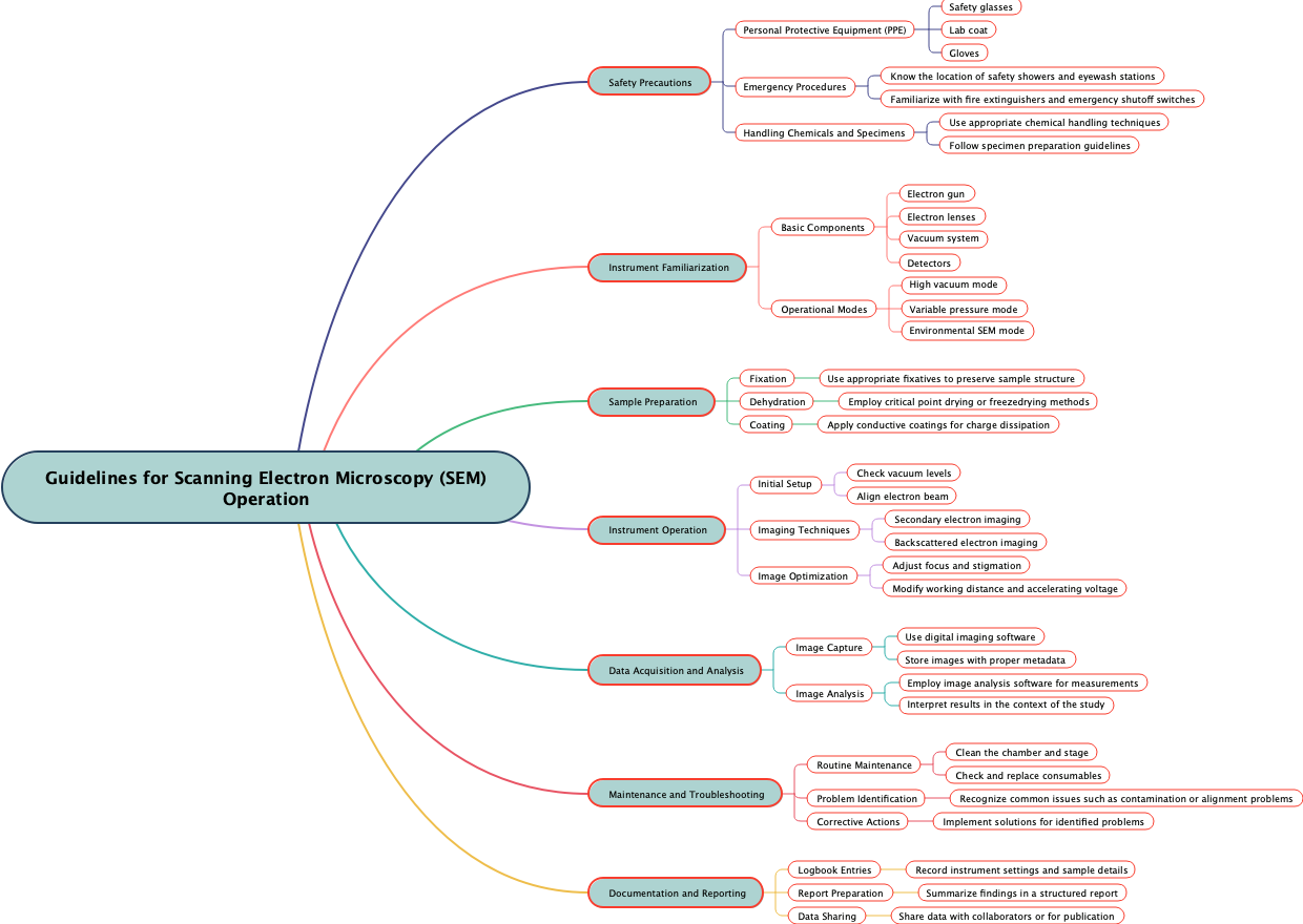 Guidelines for Scanning Electron Microscopy (SEM) Operation