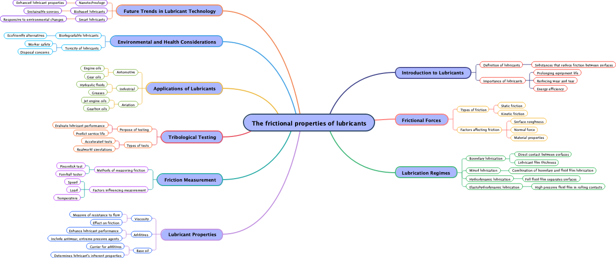 The frictional properties of lubricants