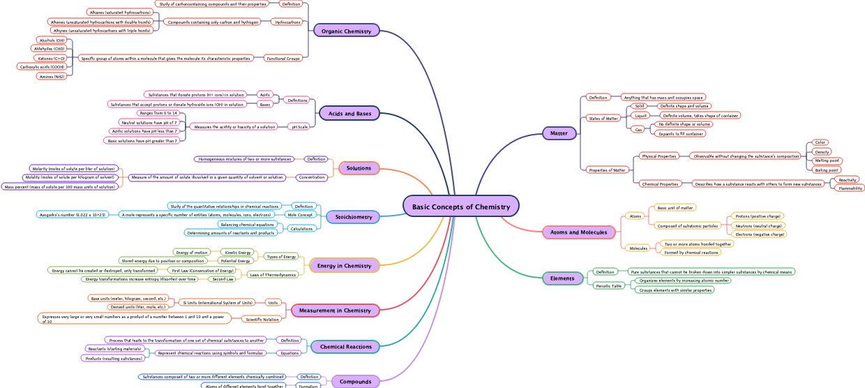 Basic Concepts of Chemistry