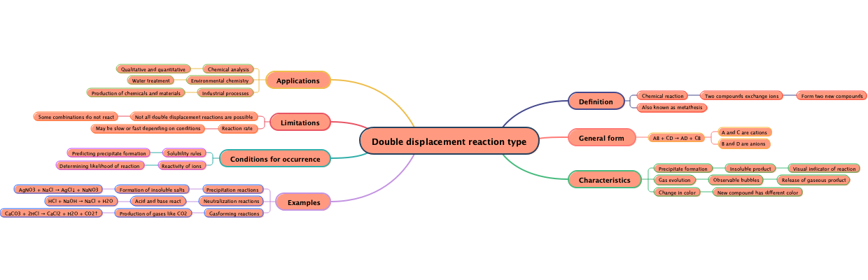 Double displacement reaction type