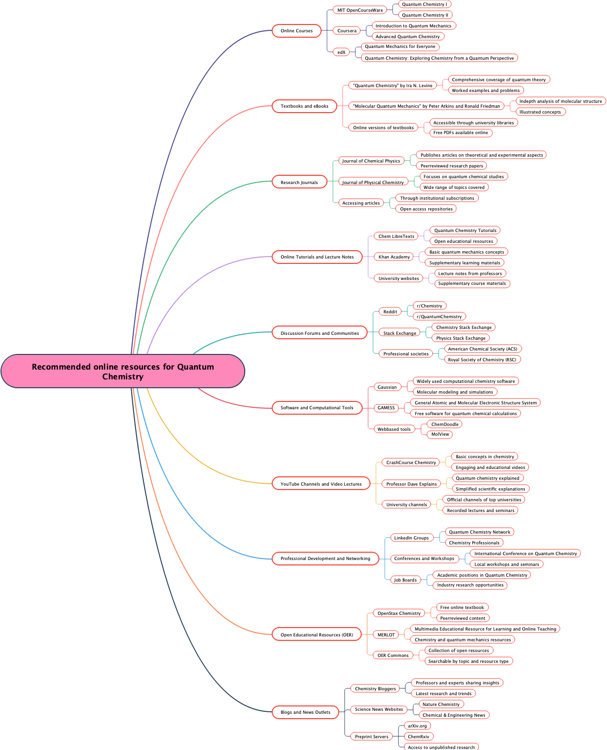 Recommended online resources for Quantum Chemistry