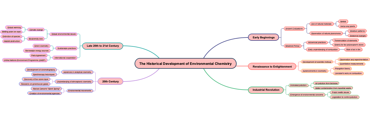 The Historical Development of Environmental Chemistry