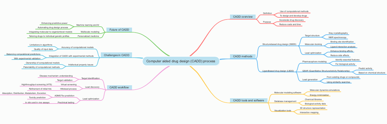 Computer aided drug design (CADD) process