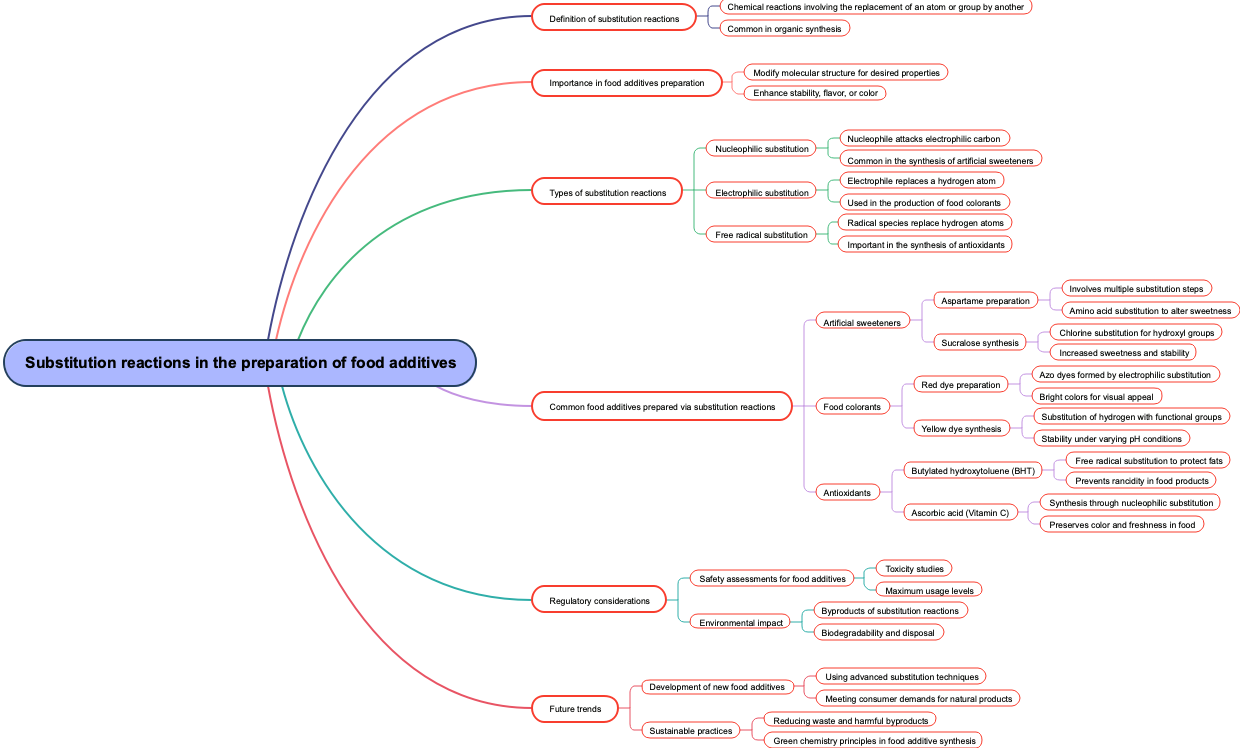 Substitution reactions in the preparation of food additives