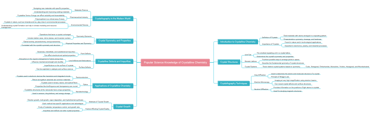 Popular Science Knowledge of Crystalline Chemistry