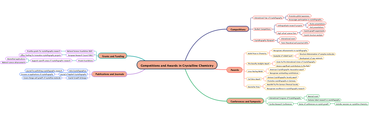 Competitions and Awards in Crystalline Chemistry