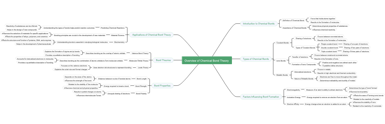 Overview of Chemical Bond Theory
