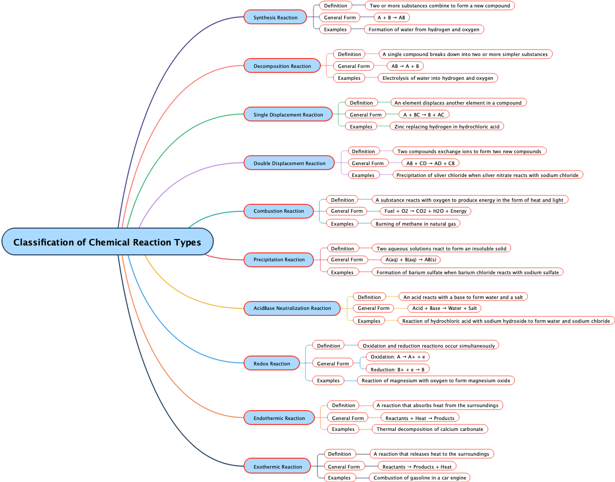 Classification of Chemical Reaction Types