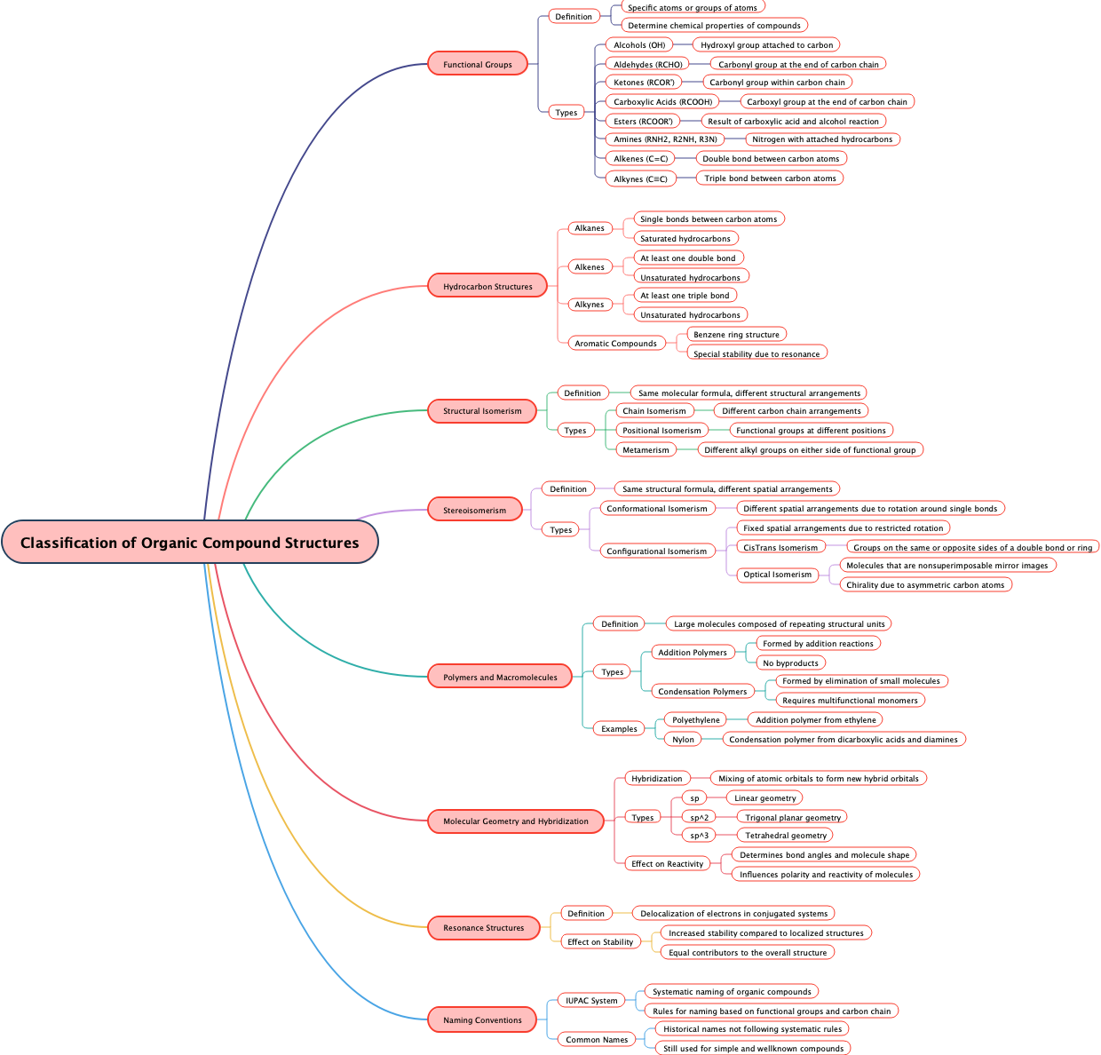 Classification of Organic Compound Structures