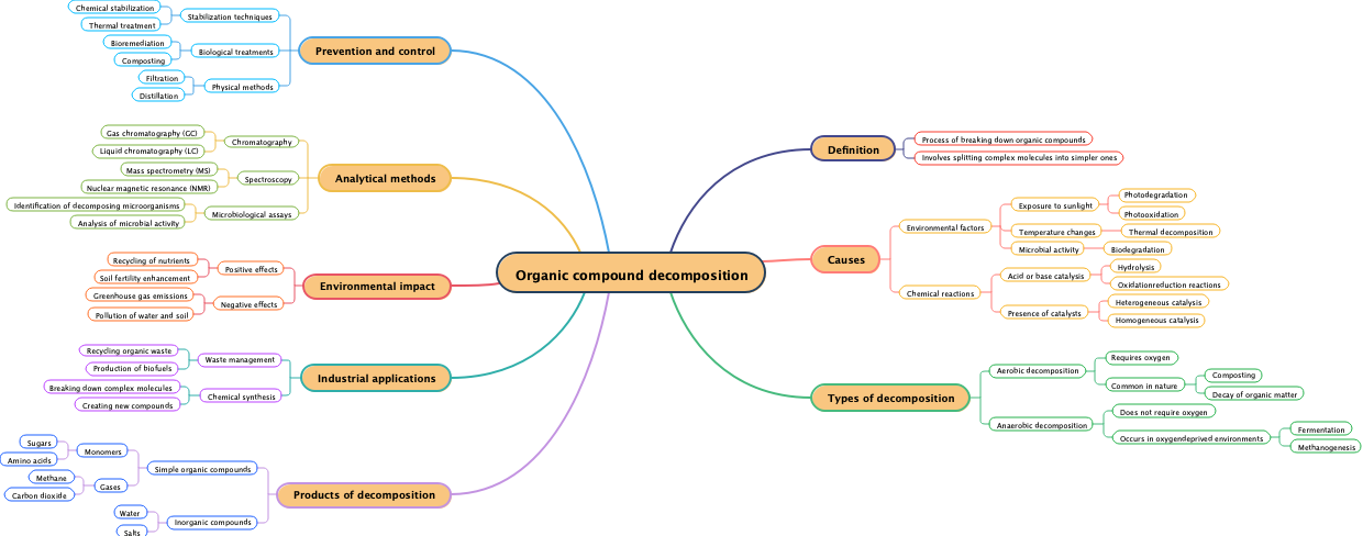 Organic compound decomposition