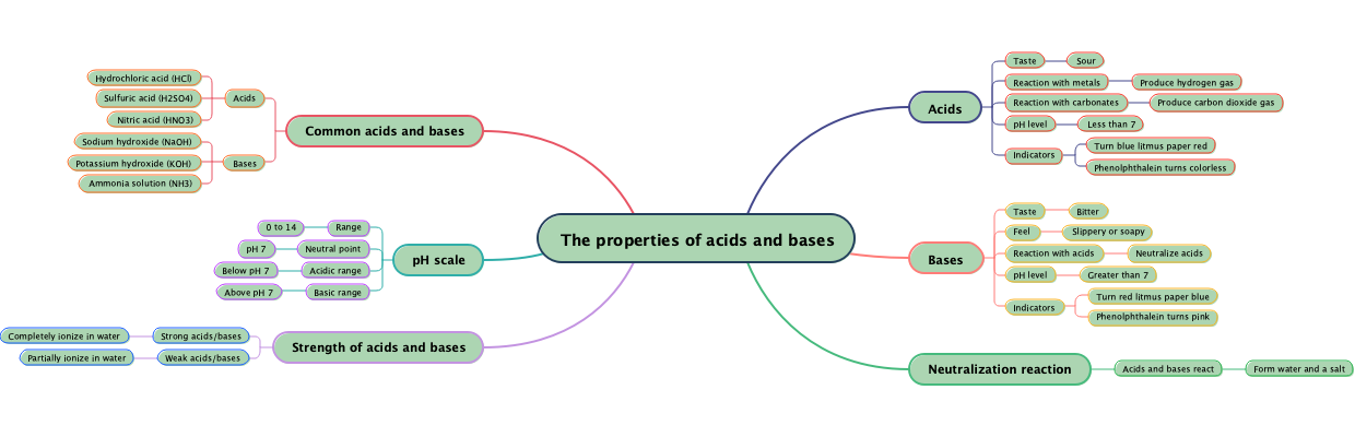 The properties of acids and bases